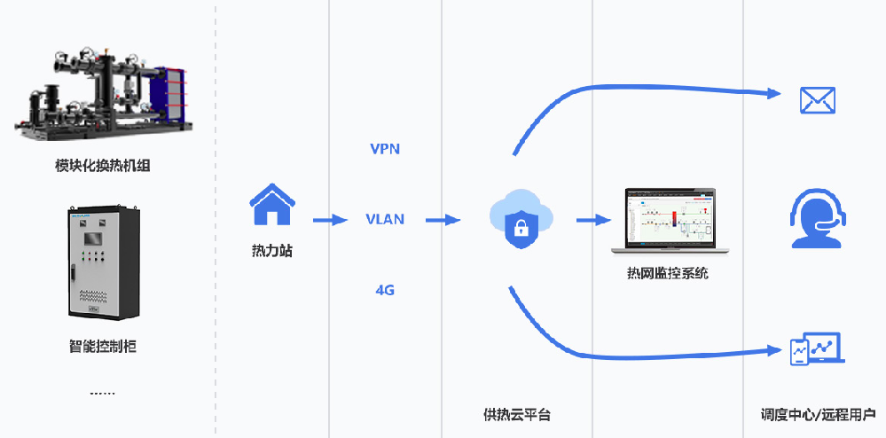 热力站智能控制方案
